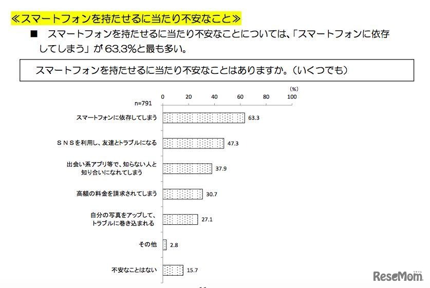 スマートフォンを持たせるにあたり不安なこと