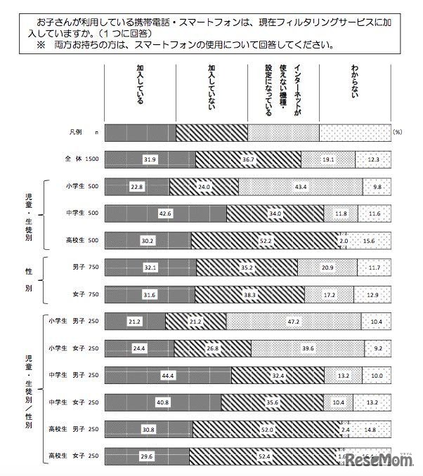 フィルタリングサービスの加入状況
