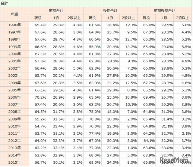 合格者の現役・浪人別割合の推移