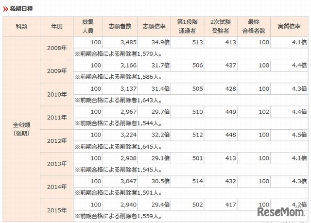 後期日程の選抜状況の推移