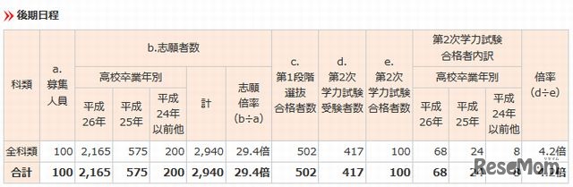 後期日程の受験状況