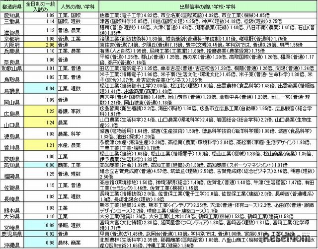 公立高校入試の出願状況2