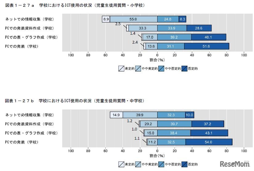 学校におけるICTの使用状況（児童生徒）