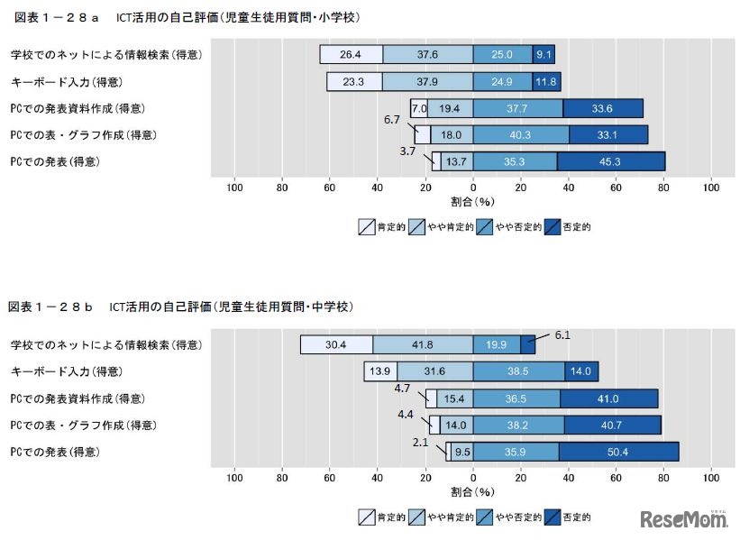 ICT活用の自己評価（児童生徒）