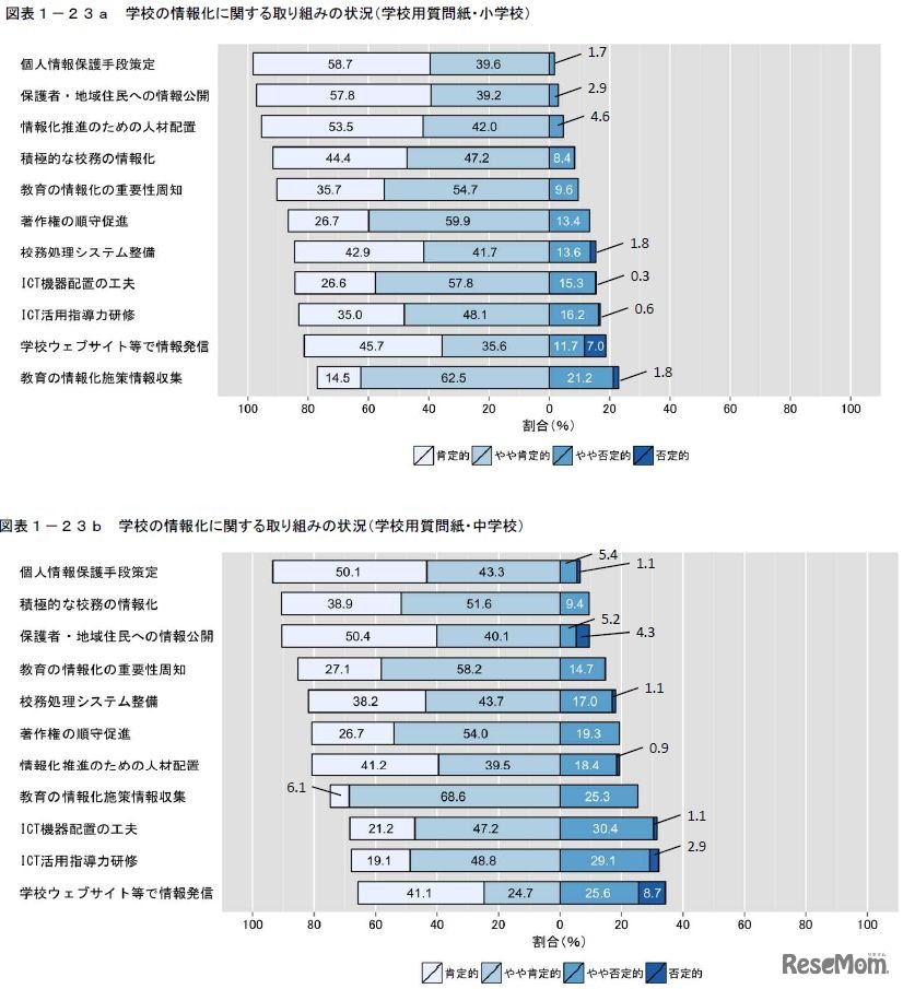 情報化に関する取組みの状況（学校）