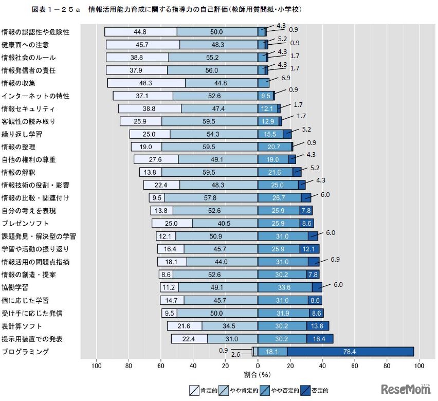 情報活用能力育成に関する指導力の自己評価（小学校教員）