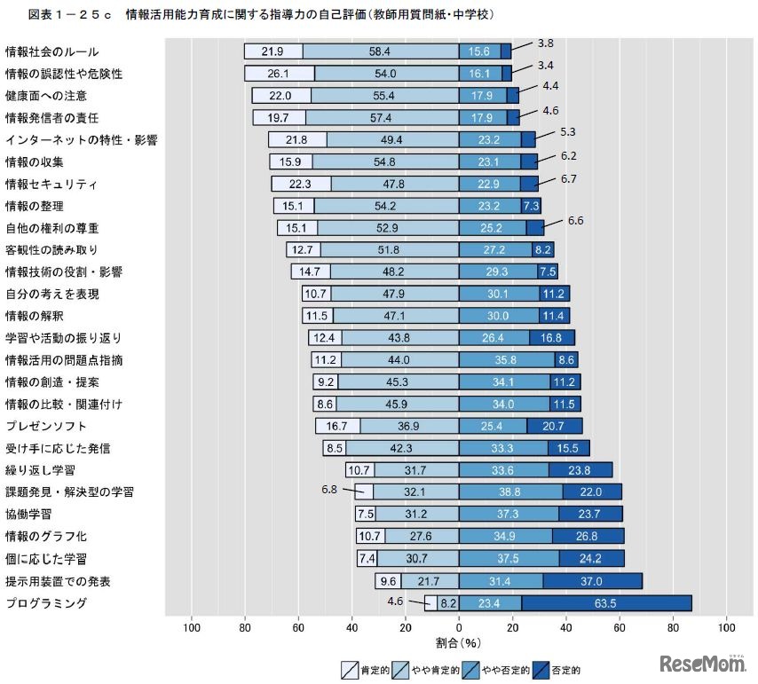 情報活用能力育成に関する指導力の自己評価（中学校教員）