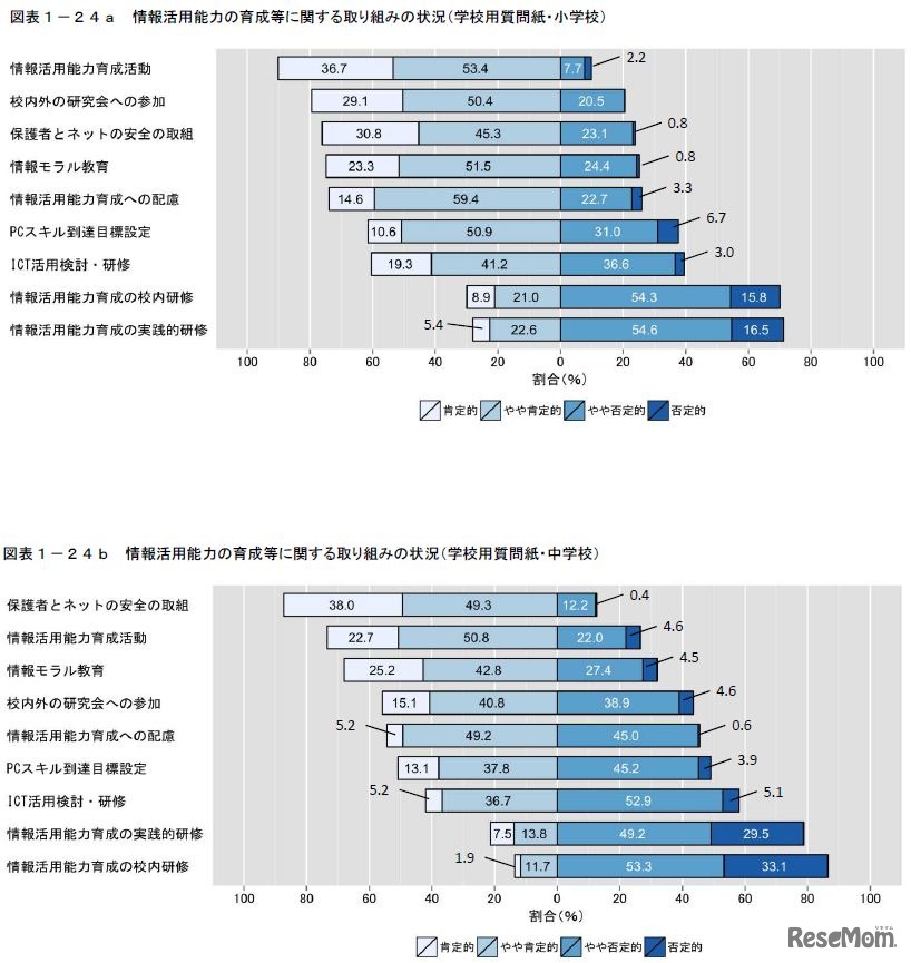 情報活用能力の育成等に関する取組みの状況（学校）