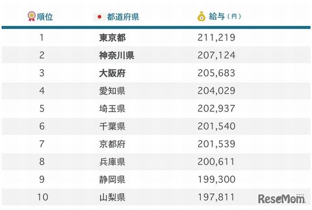 都道府県別の初任給ランキング（上位10位）