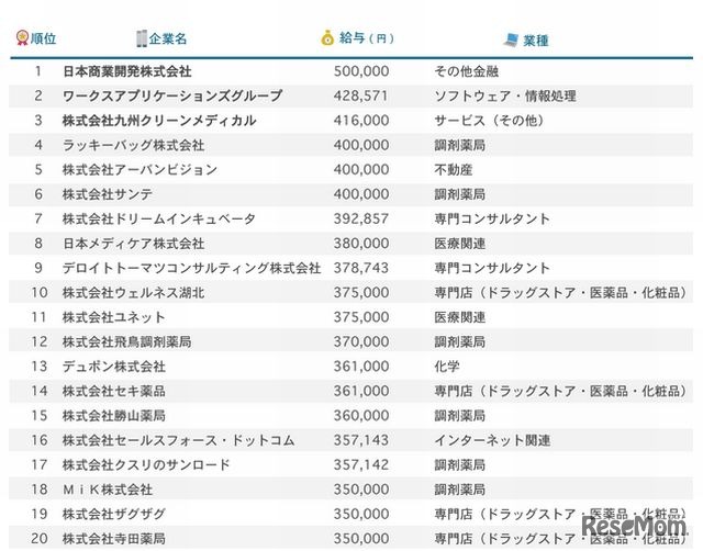 2016年採用の新卒初任給ランキング（上位20位）