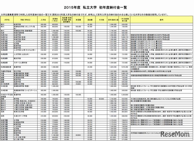 初年度納付金一覧（一部）