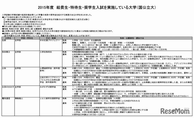給費生・特待生・奨学生入試を実施している大学（国公立・一部）