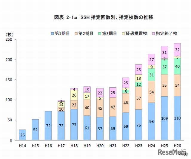 SSH 指定回数別、指定校数の推移