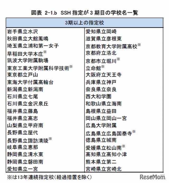 SSH 指定が3 期目の学校名一覧