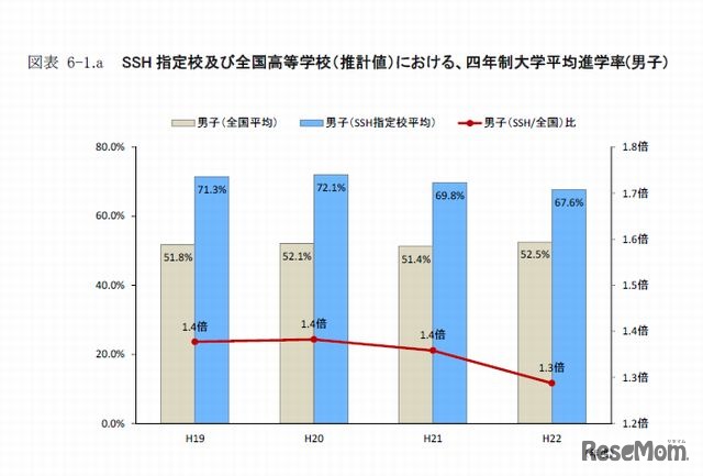 SSH 指定校と全国高等学校（推計値）における4年制大学平均進学率（男子）