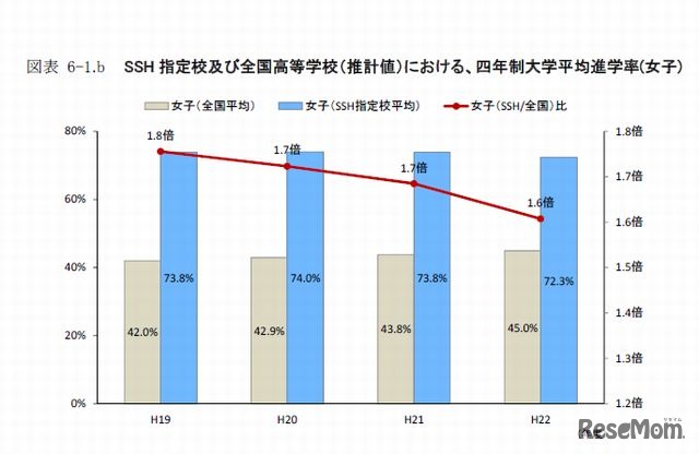 SSH 指定校と全国高等学校（推計値）における4年制大学平均進学率（女子）