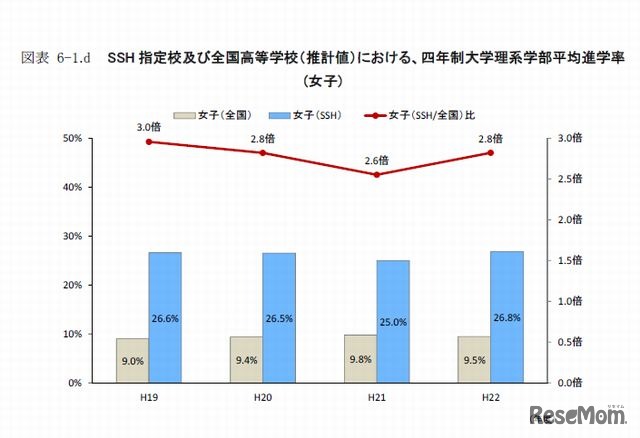 SSH 指定校と全国高等学校（推計値）における4年制大学理系学部平均進学率（女子）
