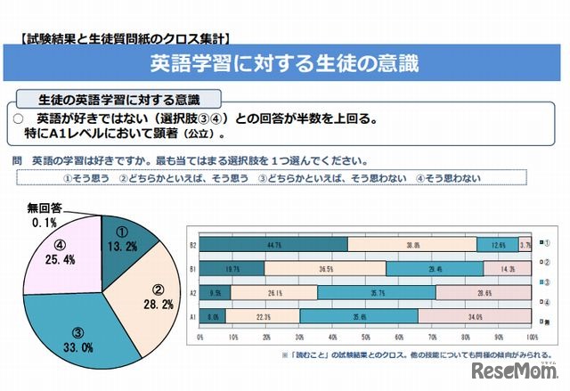 英語学習に対する生徒の意識（高3英語力調査）