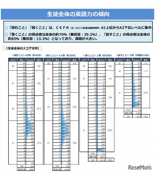 生徒全体の英語力の傾向（高3英語力調査）