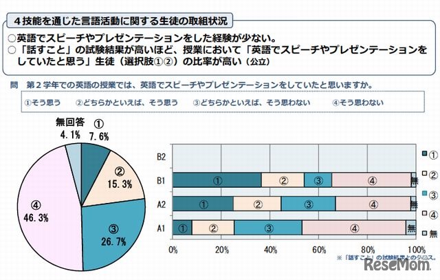 4技能を通じた言語活動に関する生徒の取組み状況（高3英語力調査）