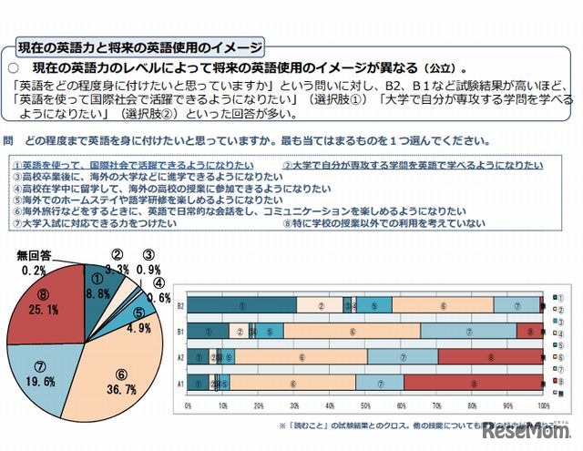 現在の英語力と将来の英語使用のイメージ（高3英語力調査）