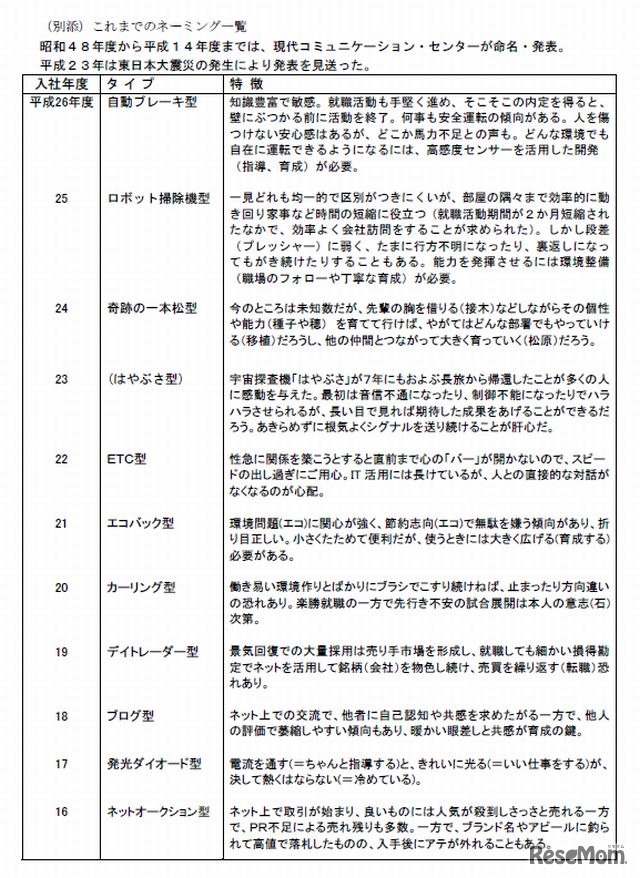 これまでのネーミング一覧（平成26～16年度）