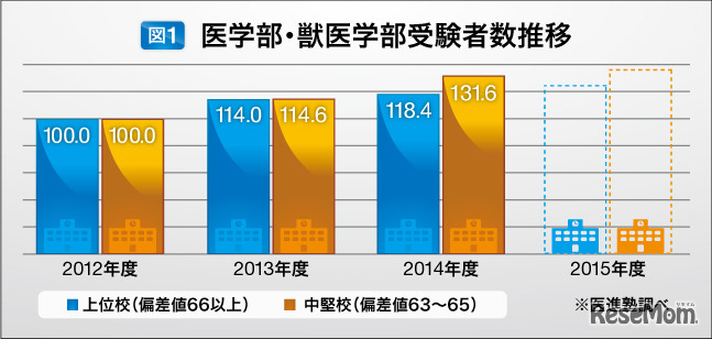医学部・獣医学部の受験者数推移