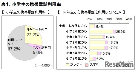 小学生の携帯電話利用率