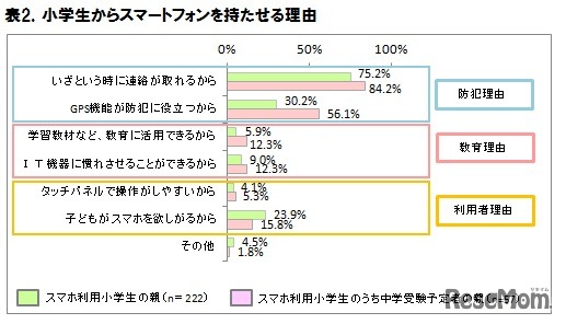 小学生からスマートフォンを持たせる理由