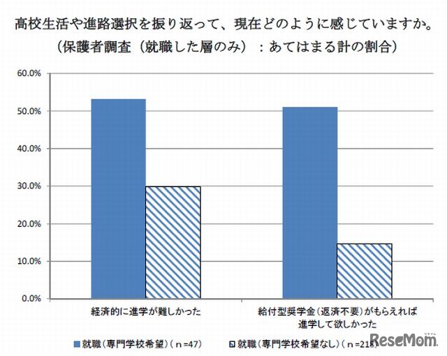 高校生活や進路選択を振り返ってどのように感じているか