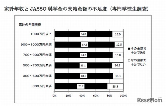 家計年収とJASSO奨学金の支給金額不足度