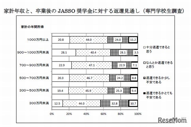家計年収と卒業後のJASSO奨学金に対する返還見通し