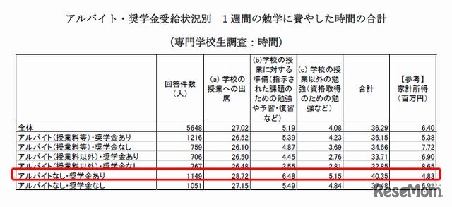 1週間の勉学に費やした時間の合計