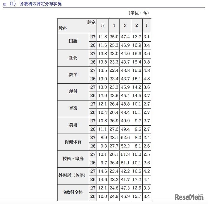 各評価の評定分布状況