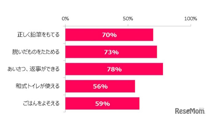 ママノートアプリ入学準備「みんなの結果」（3/26時点）