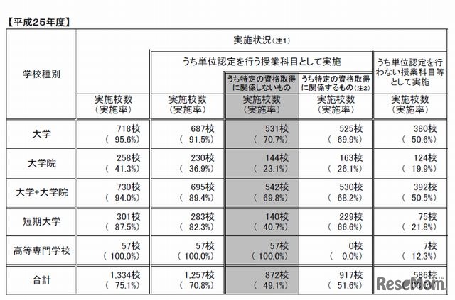 平成25年度の実施状況