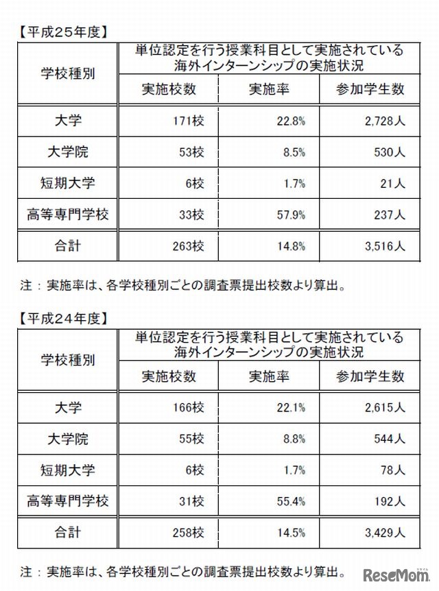 海外インターンシップの実施状況