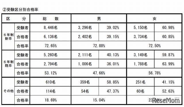 薬剤師国家試験の結果（受験区分別）