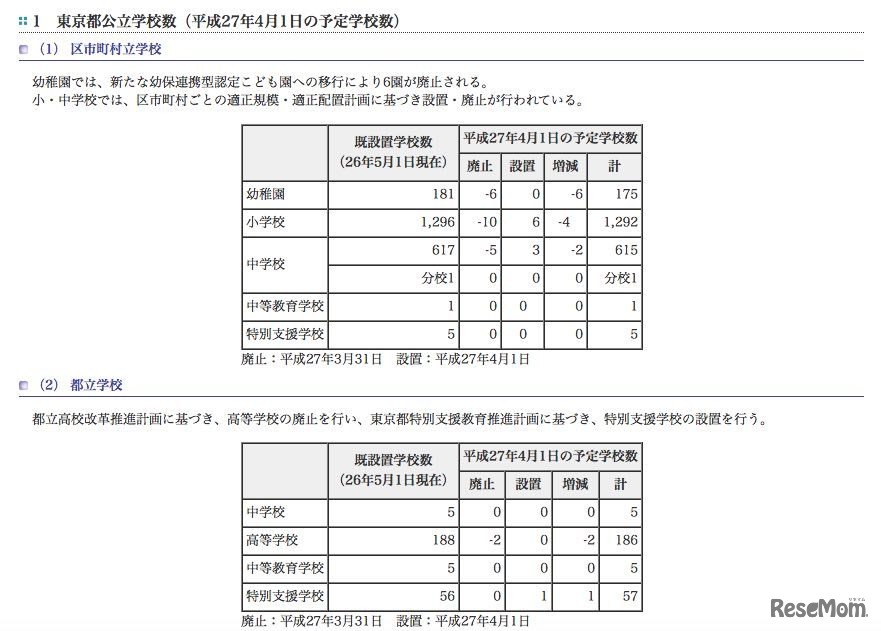 東京都公立学校数（平成27年4月1日の予定学校数）
