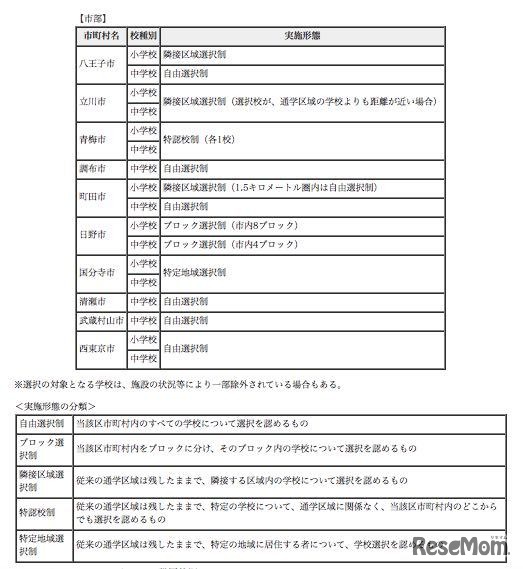 平成27年度の学校選択制の実施状況（市部）
