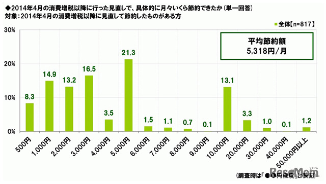 2014年4月の消費増税以降に行った見直しで、具体的に月々いくら節約できたか（単一回答）対象：2014年4月の消費増税以降に見直して節約したものがある人