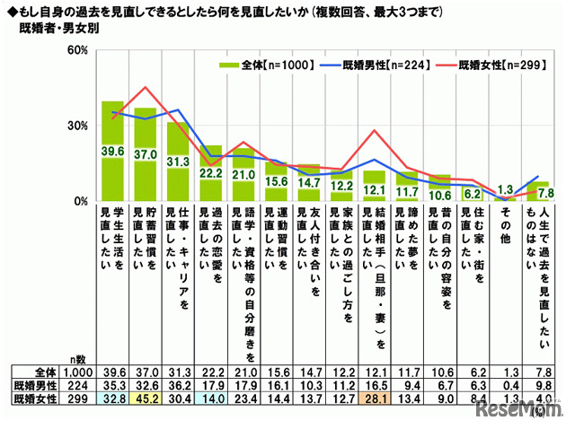 もし自分の過去を見直しできるとしたら何を見直したいか（複数回答、最大3つまで）既婚者・男女別