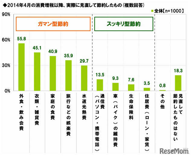2014年4月の消費増税以降、実際に見直して節約したもの（複数回答）