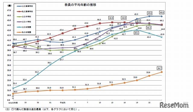 教員の平均年齢の推移