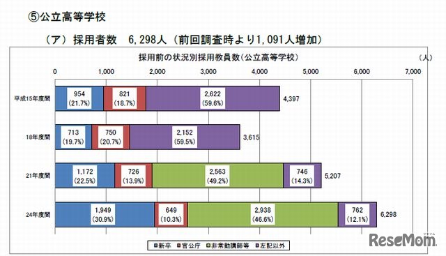 公立高校の採用者数