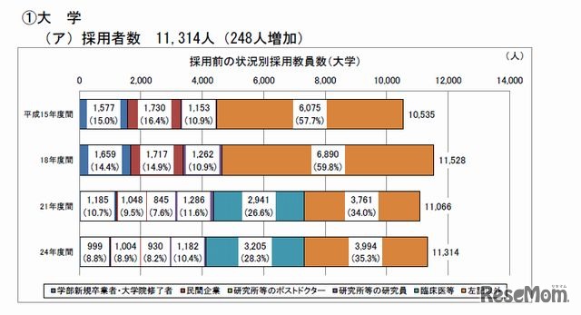 大学の採用者数