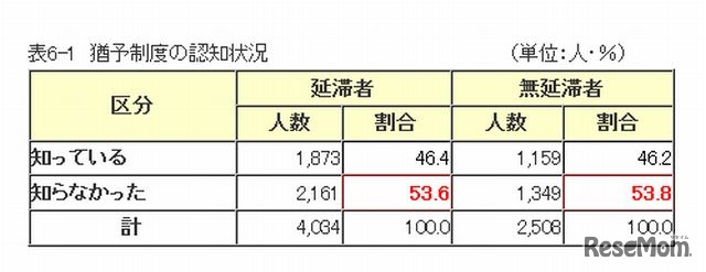 猶予制度の認知状況