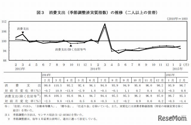 消費支出の推移