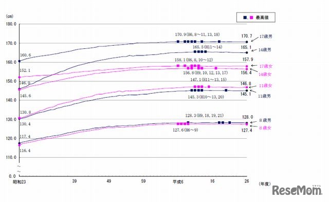 身長の平均値の推移