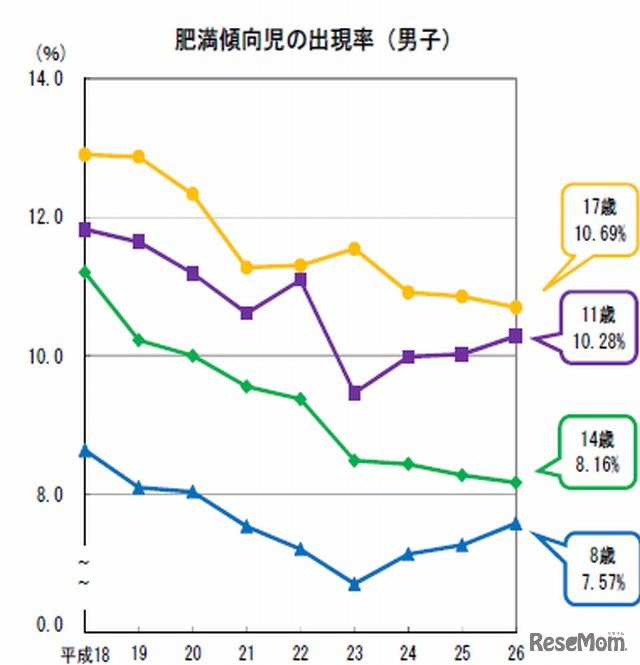 肥満傾向児の出現率（男子）